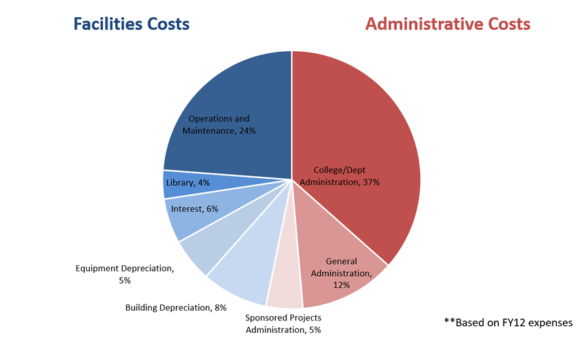 Breakdown of F&A Costs for On-Campus Research